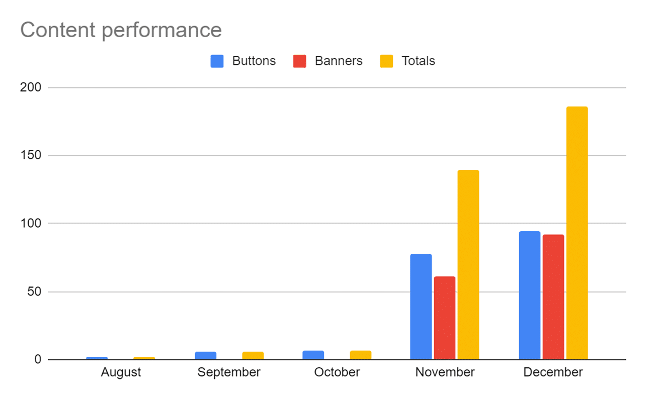 content performance akruto